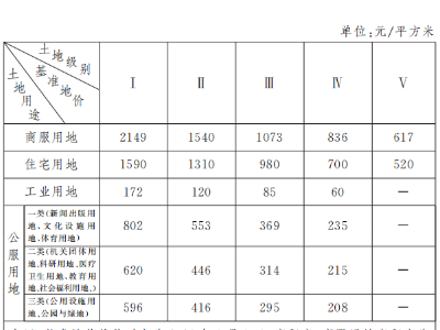 最新批复！江西一地土地定级及基准地价公布！