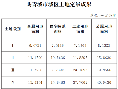 最新批复！共青城市城区土地定级及基准地价公布！